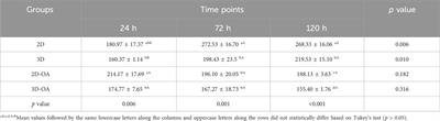 Influence of inflammation on the expression of microRNA-140 in extracellular vesicles from 2D and 3D culture models of synovial-membrane-derived stem cells